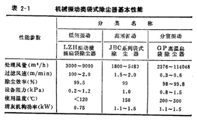 皮帶輸送機(jī)專(zhuān)用除塵器機(jī)械振動(dòng)類(lèi)袋式除塵器基本性能