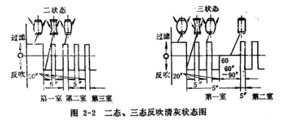 皮帶輸送機(jī)專(zhuān)用除塵器二態(tài)、三態(tài)反吹清灰狀態(tài)圖