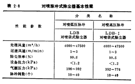 小型鍋爐布袋除塵器的產(chǎn)品優(yōu)勢(shì)